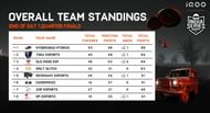 Top six teams from Group 3 have qualified for BGIS Semifinals (Image via BGMI)